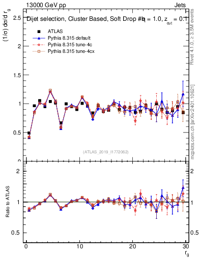 Plot of softdrop.rg in 13000 GeV pp collisions