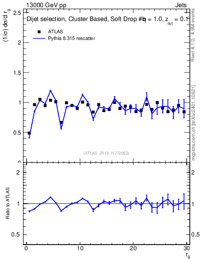 Plot of softdrop.rg in 13000 GeV pp collisions