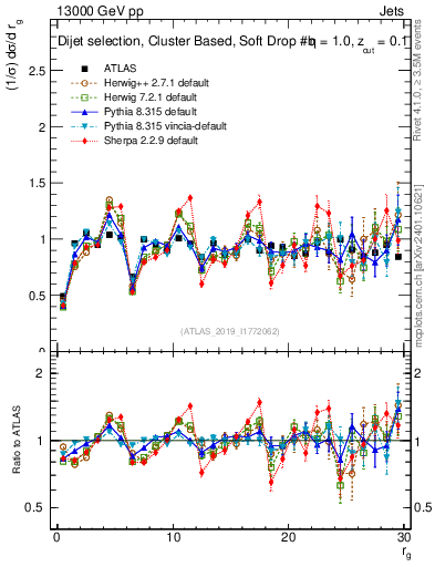 Plot of softdrop.rg in 13000 GeV pp collisions