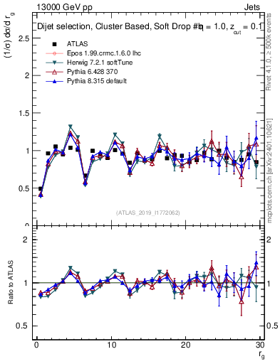 Plot of softdrop.rg in 13000 GeV pp collisions