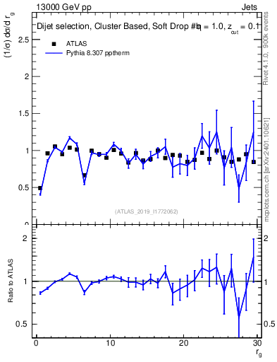 Plot of softdrop.rg in 13000 GeV pp collisions