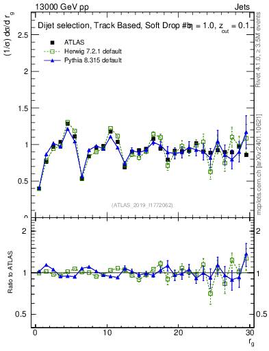 Plot of softdrop.rg in 13000 GeV pp collisions