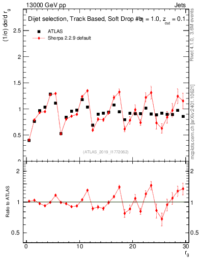 Plot of softdrop.rg in 13000 GeV pp collisions