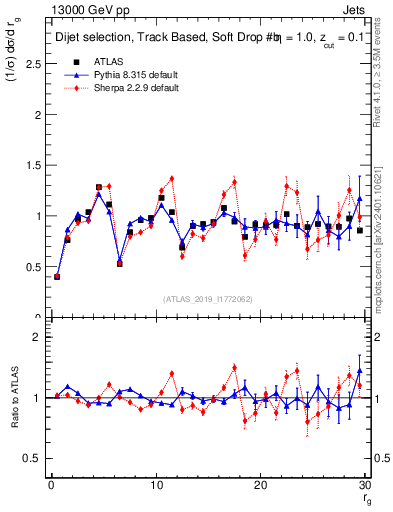 Plot of softdrop.rg in 13000 GeV pp collisions