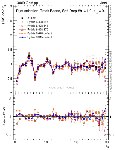 Plot of softdrop.rg in 13000 GeV pp collisions