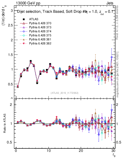 Plot of softdrop.rg in 13000 GeV pp collisions