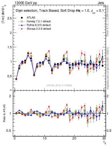 Plot of softdrop.rg in 13000 GeV pp collisions