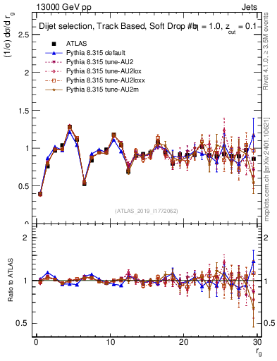 Plot of softdrop.rg in 13000 GeV pp collisions