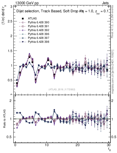 Plot of softdrop.rg in 13000 GeV pp collisions