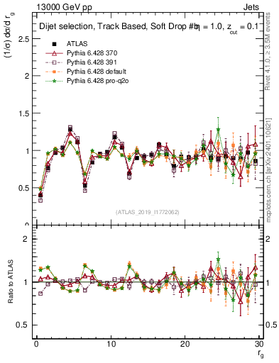 Plot of softdrop.rg in 13000 GeV pp collisions