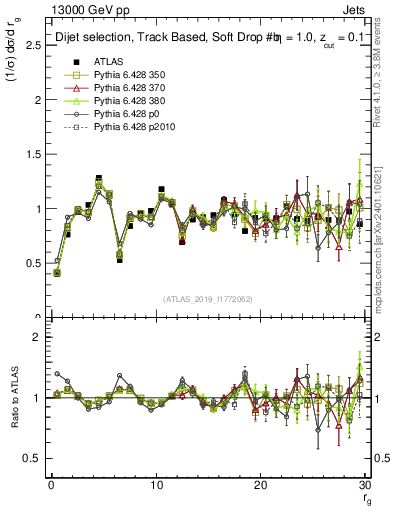 Plot of softdrop.rg in 13000 GeV pp collisions