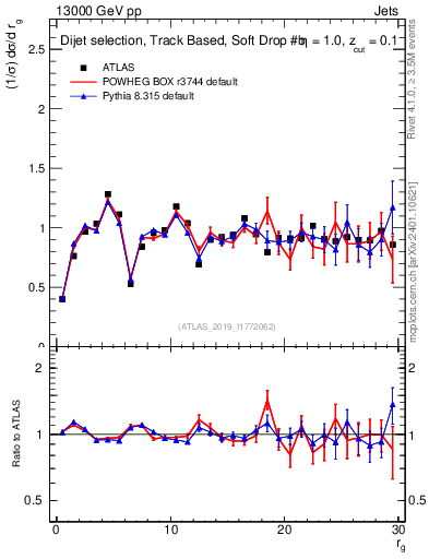 Plot of softdrop.rg in 13000 GeV pp collisions