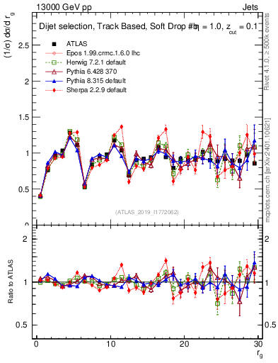Plot of softdrop.rg in 13000 GeV pp collisions