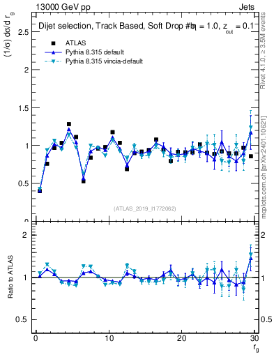 Plot of softdrop.rg in 13000 GeV pp collisions