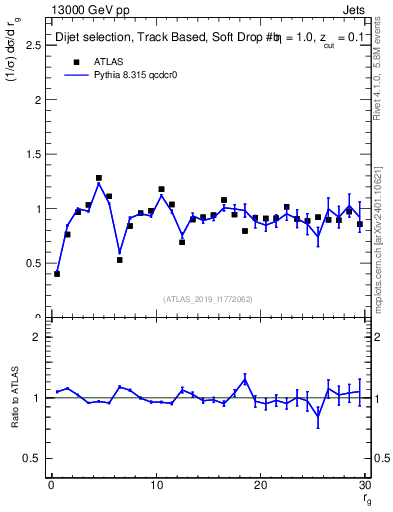 Plot of softdrop.rg in 13000 GeV pp collisions
