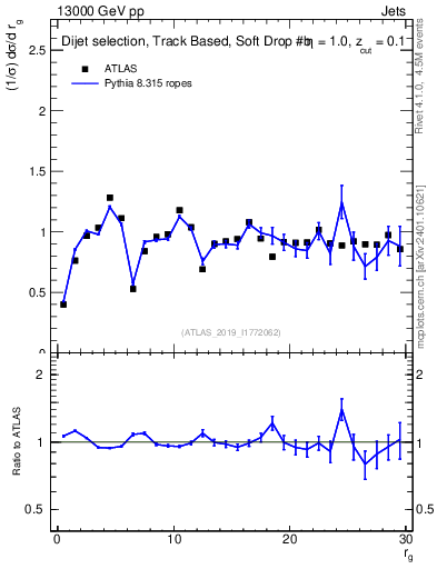 Plot of softdrop.rg in 13000 GeV pp collisions