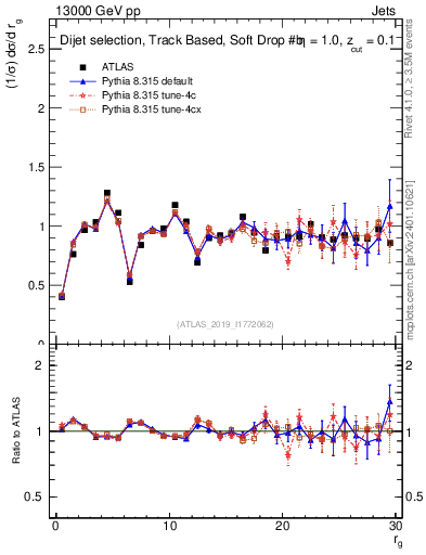 Plot of softdrop.rg in 13000 GeV pp collisions
