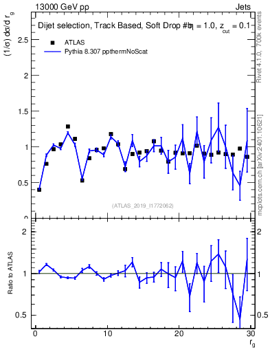 Plot of softdrop.rg in 13000 GeV pp collisions