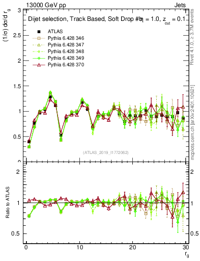 Plot of softdrop.rg in 13000 GeV pp collisions