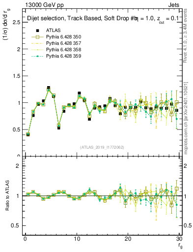 Plot of softdrop.rg in 13000 GeV pp collisions
