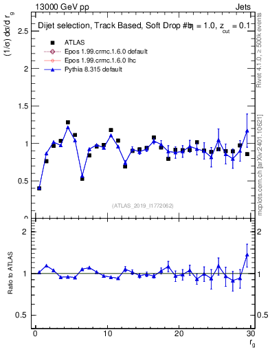 Plot of softdrop.rg in 13000 GeV pp collisions
