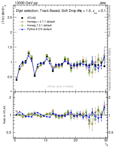 Plot of softdrop.rg in 13000 GeV pp collisions