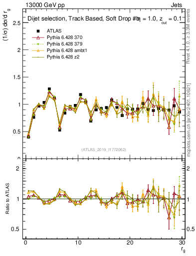 Plot of softdrop.rg in 13000 GeV pp collisions