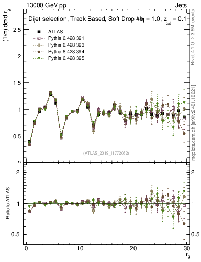 Plot of softdrop.rg in 13000 GeV pp collisions