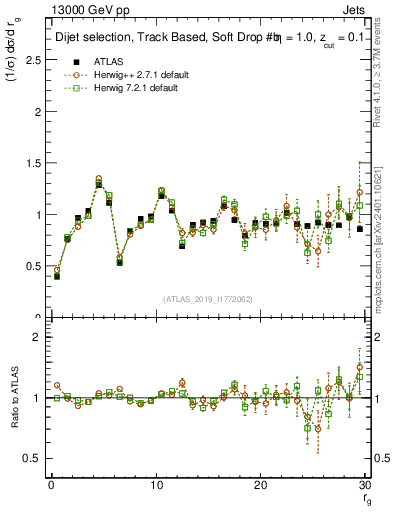 Plot of softdrop.rg in 13000 GeV pp collisions