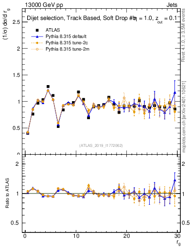 Plot of softdrop.rg in 13000 GeV pp collisions