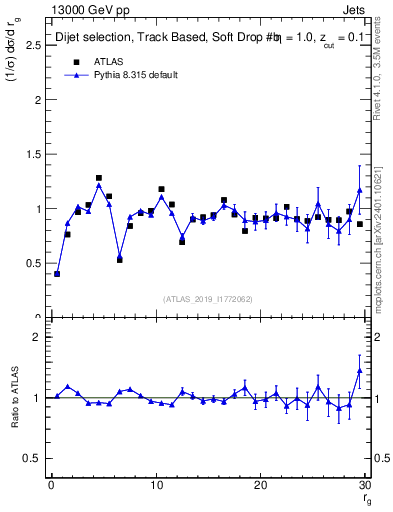 Plot of softdrop.rg in 13000 GeV pp collisions