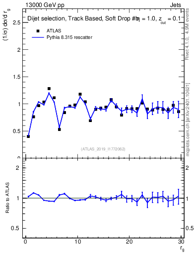 Plot of softdrop.rg in 13000 GeV pp collisions