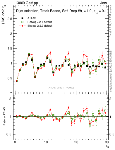 Plot of softdrop.rg in 13000 GeV pp collisions