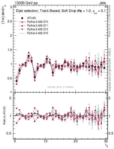 Plot of softdrop.rg in 13000 GeV pp collisions