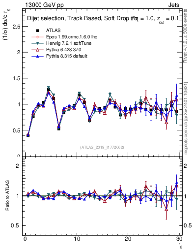 Plot of softdrop.rg in 13000 GeV pp collisions