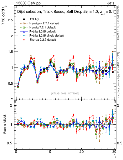 Plot of softdrop.rg in 13000 GeV pp collisions