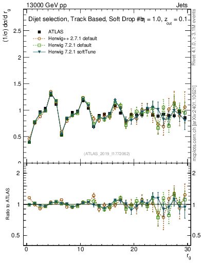 Plot of softdrop.rg in 13000 GeV pp collisions