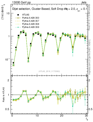 Plot of softdrop.rg in 13000 GeV pp collisions