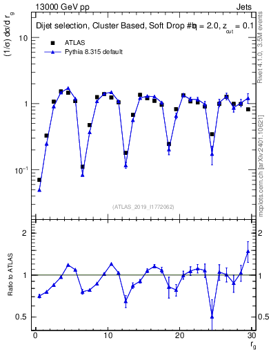 Plot of softdrop.rg in 13000 GeV pp collisions