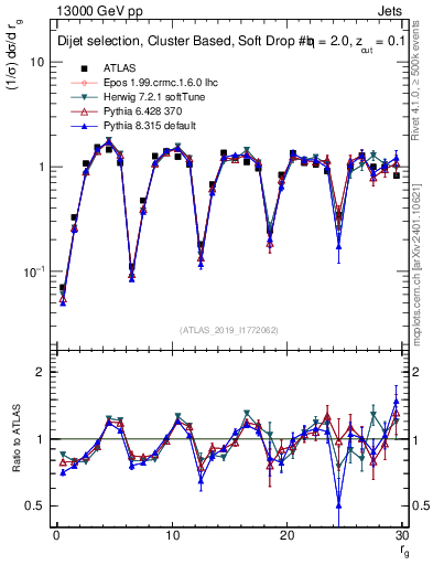 Plot of softdrop.rg in 13000 GeV pp collisions