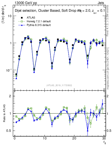 Plot of softdrop.rg in 13000 GeV pp collisions