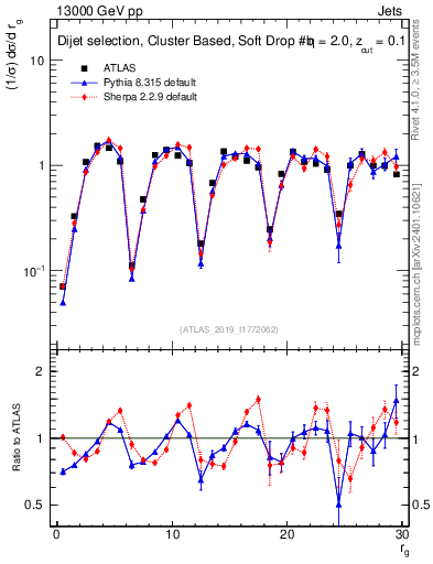 Plot of softdrop.rg in 13000 GeV pp collisions