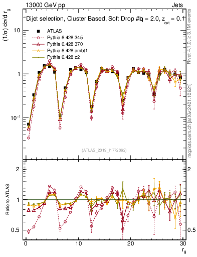 Plot of softdrop.rg in 13000 GeV pp collisions
