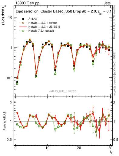Plot of softdrop.rg in 13000 GeV pp collisions