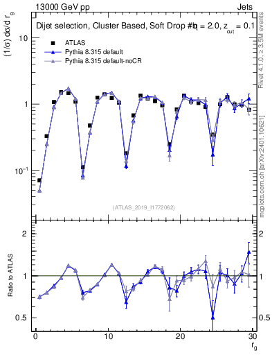 Plot of softdrop.rg in 13000 GeV pp collisions