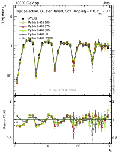 Plot of softdrop.rg in 13000 GeV pp collisions