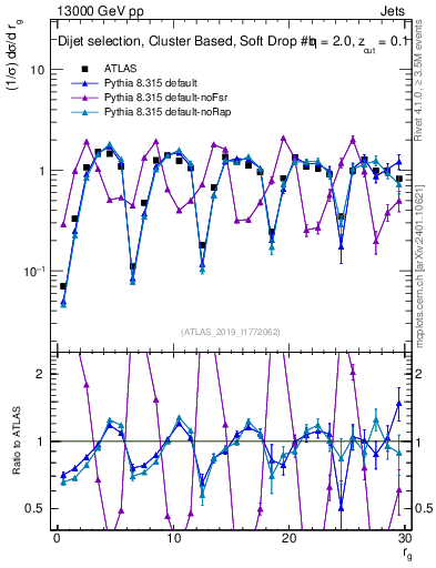 Plot of softdrop.rg in 13000 GeV pp collisions
