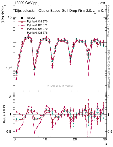 Plot of softdrop.rg in 13000 GeV pp collisions