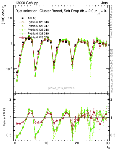 Plot of softdrop.rg in 13000 GeV pp collisions