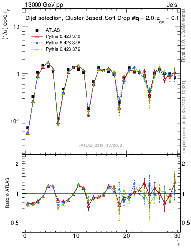 Plot of softdrop.rg in 13000 GeV pp collisions
